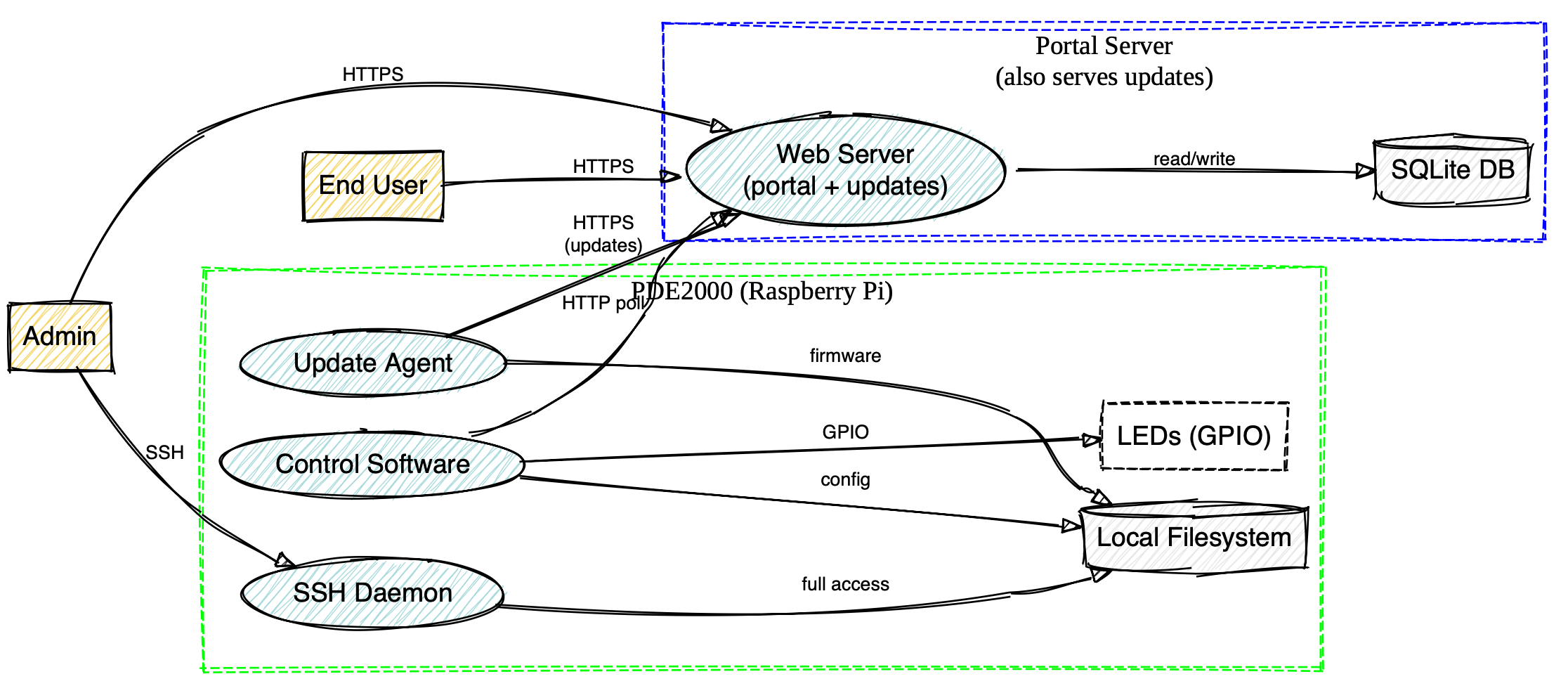 Schematic of PDE2000 components: Raspberry Pi, control software, web server portal, SQLite database, update server, LEDs, and GPIO pins